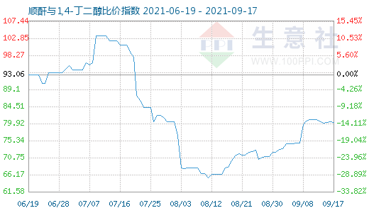 9月17日順酐與1,4-丁二醇比價指數圖