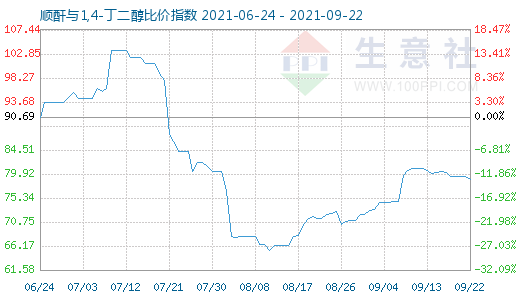 9月22日順酐與1,4-丁二醇比價指數圖