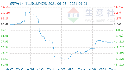 9月23日順酐與1,4-丁二醇比價指數圖