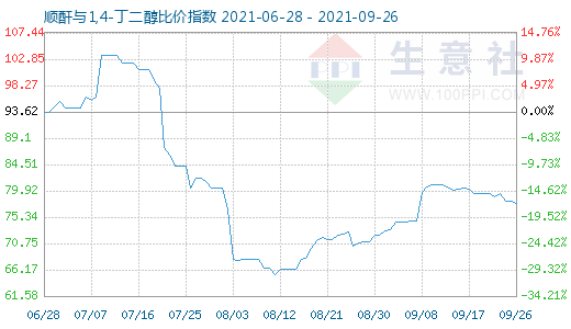 9月26日順酐與1,4-丁二醇比價指數圖