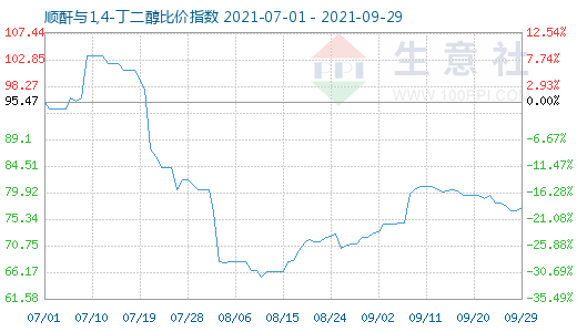 9月29日順酐與1,4-丁二醇比價指數圖