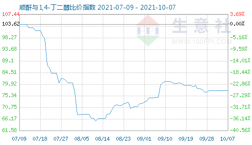 10月7日順酐與1,4-丁二醇比價(jià)指數(shù)圖