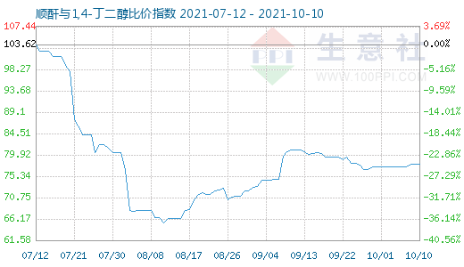 10月10日順酐與1,4-丁二醇比價指數圖
