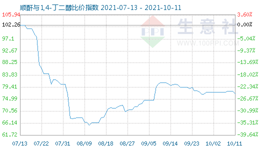 10月11日順酐與1,4-丁二醇比價指數圖