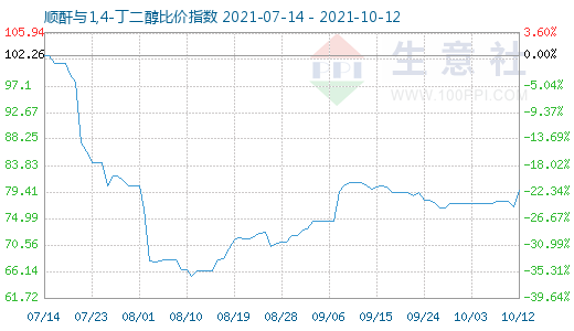 10月12日順酐與1,4-丁二醇比價(jià)指數(shù)圖