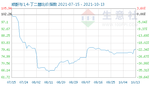 10月13日順酐與1,4-丁二醇比價指數(shù)圖