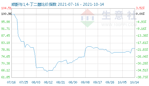10月14日順酐與1,4-丁二醇比價指數圖