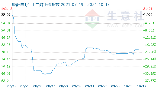 10月17日順酐與1,4-丁二醇比價指數圖