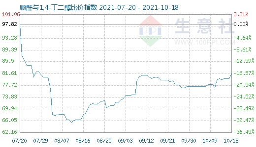 10月18日順酐與1,4-丁二醇比價指數圖