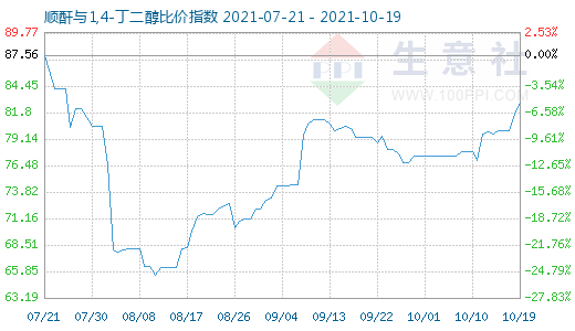 10月19日順酐與1,4-丁二醇比價指數圖