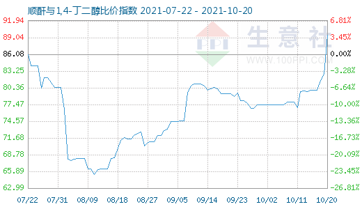10月20日順酐與1,4-丁二醇比價(jià)指數(shù)圖