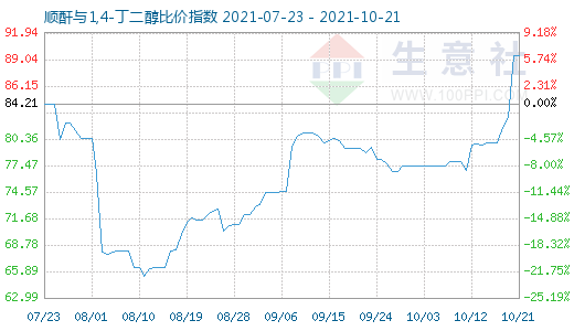 10月21日順酐與1,4-丁二醇比價指數圖