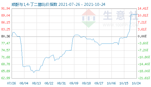 10月24日順酐與1,4-丁二醇比價指數圖