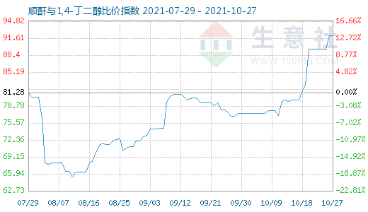 10月27日順酐與1,4-丁二醇比價指數圖