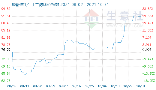 10月31日順酐與1,4-丁二醇比價指數圖