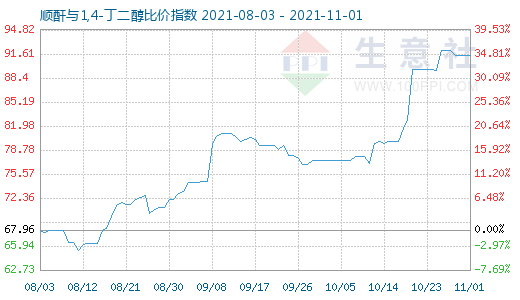 11月1日順酐與1,4-丁二醇比價指數圖