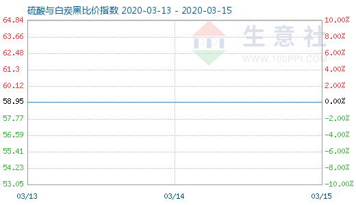 3月15日硫酸與白炭黑比價指數圖