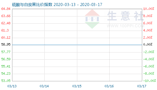 3月17日硫酸與白炭黑比價指數圖
