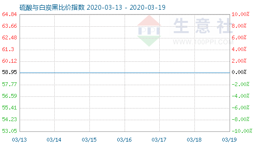 3月19日硫酸與白炭黑比價指數圖