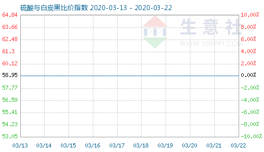 3月22日硫酸與白炭黑比價指數圖