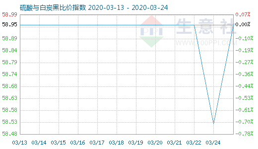 3月24日硫酸與白炭黑比價指數圖