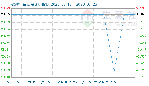 3月25日硫酸與白炭黑比價指數圖