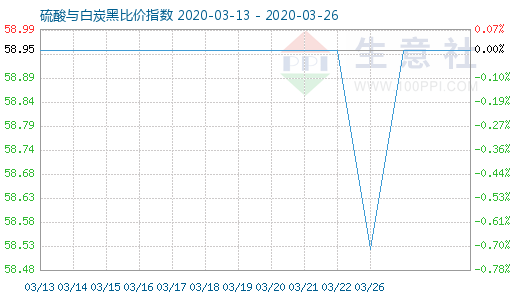 3月26日硫酸與白炭黑比價指數(shù)圖
