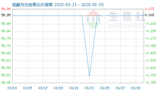 3月30日硫酸與白炭黑比價指數圖