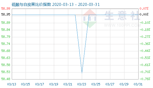 3月31日硫酸與白炭黑比價指數圖