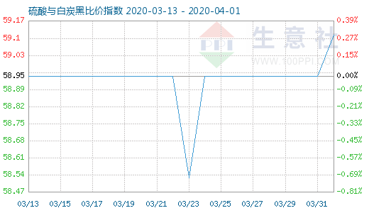 4月1日硫酸與白炭黑比價(jià)指數(shù)圖