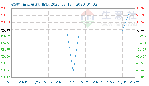 4月2日硫酸與白炭黑比價指數(shù)圖