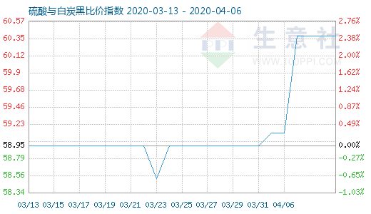 4月6日硫酸與白炭黑比價指數圖