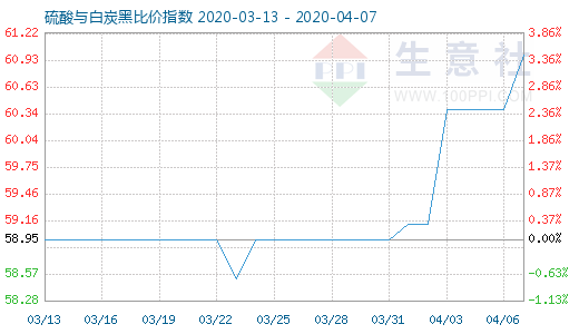 4月7日硫酸與白炭黑比價指數圖