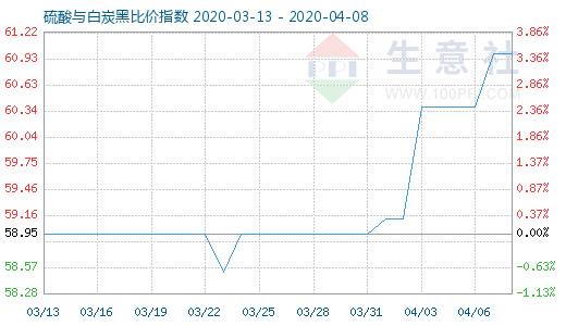 4月8日硫酸與白炭黑比價(jià)指數(shù)圖