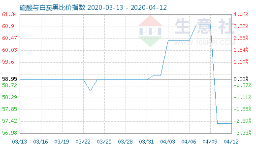 4月12日硫酸與白炭黑比價指數圖