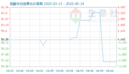 4月14日硫酸與白炭黑比價指數圖