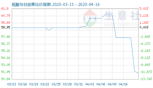 4月16日硫酸與白炭黑比價指數圖