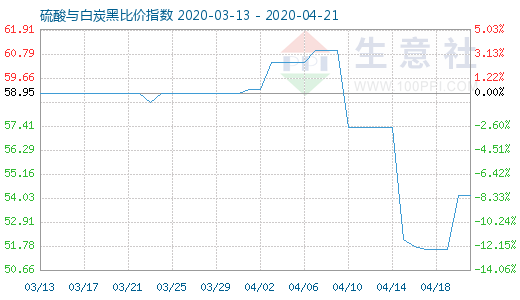 4月21日硫酸與白炭黑比價指數圖