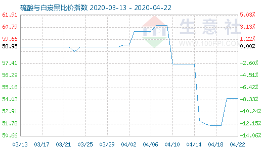 4月22日硫酸與白炭黑比價指數圖