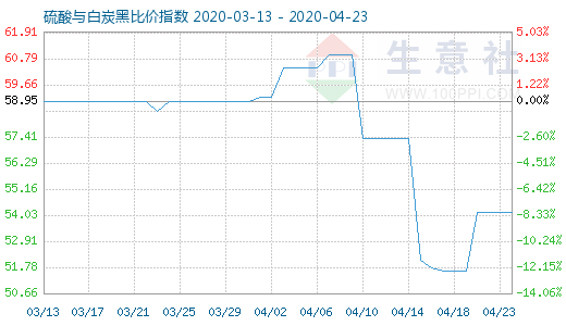4月23日硫酸與白炭黑比價指數圖