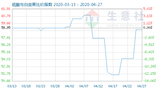 4月27日硫酸與白炭黑比價指數圖