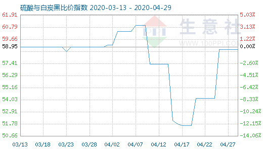 4月29日硫酸與白炭黑比價指數圖