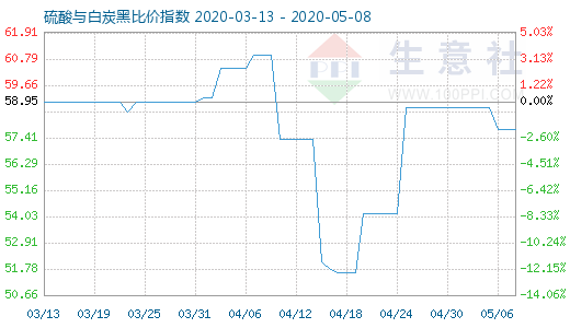 5月8日硫酸與白炭黑比價指數圖