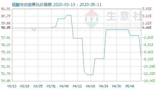 5月11日硫酸與白炭黑比價指數圖