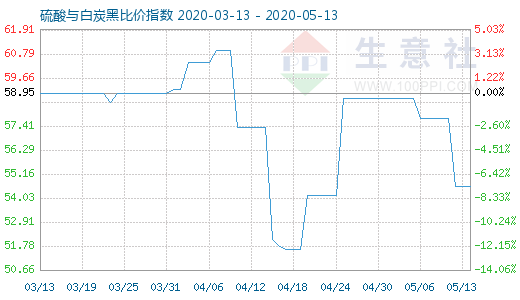 5月13日硫酸與白炭黑比價指數圖