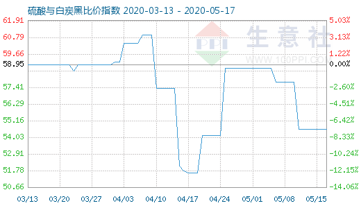 5月17日硫酸與白炭黑比價指數圖