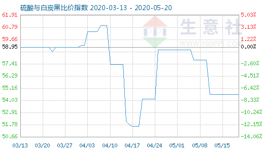 5月20日硫酸與白炭黑比價指數圖