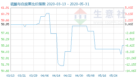 5月31日硫酸與白炭黑比價指數圖