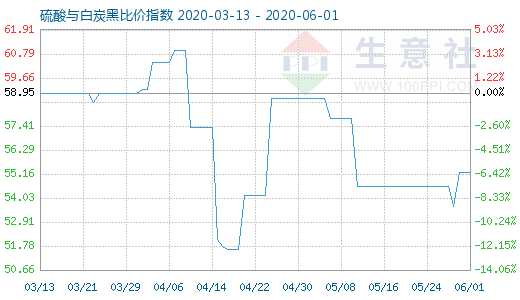 6月1日硫酸與白炭黑比價指數圖