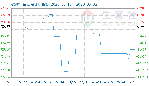 6月2日硫酸與白炭黑比價指數圖